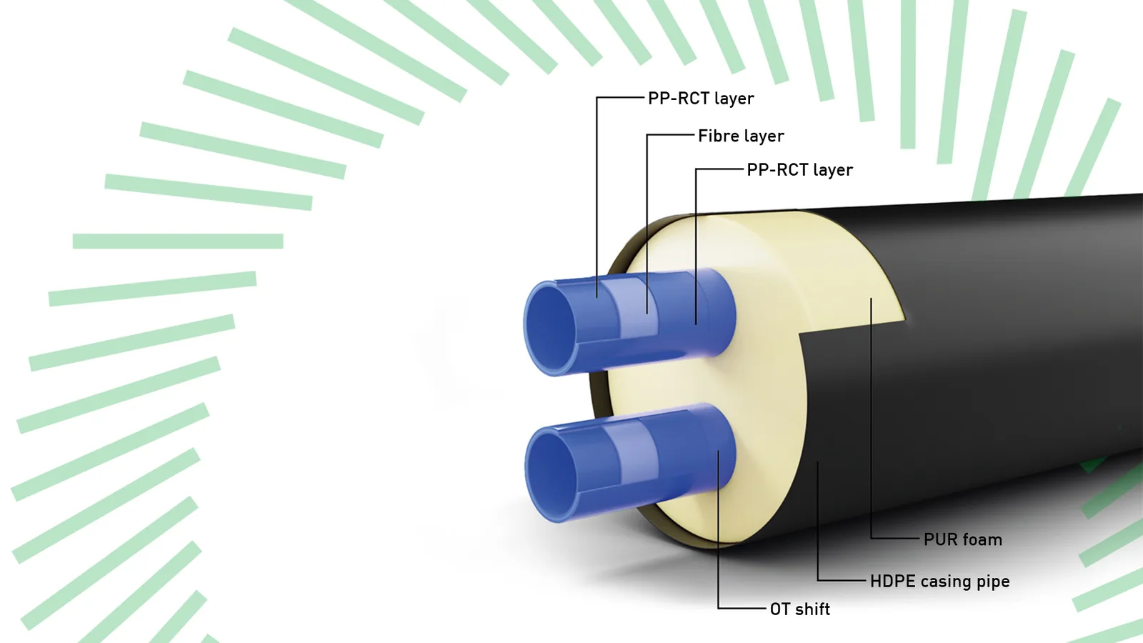 aquatherm energy twin: tek PE ceket içinde gidiş ve dönüş borusu, PUR köpük ve OT oksijen bariyeri katmanları